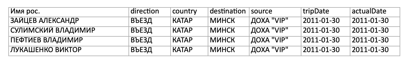 Data from the Passenger Traffic Automated System; provided by CyberPartisans