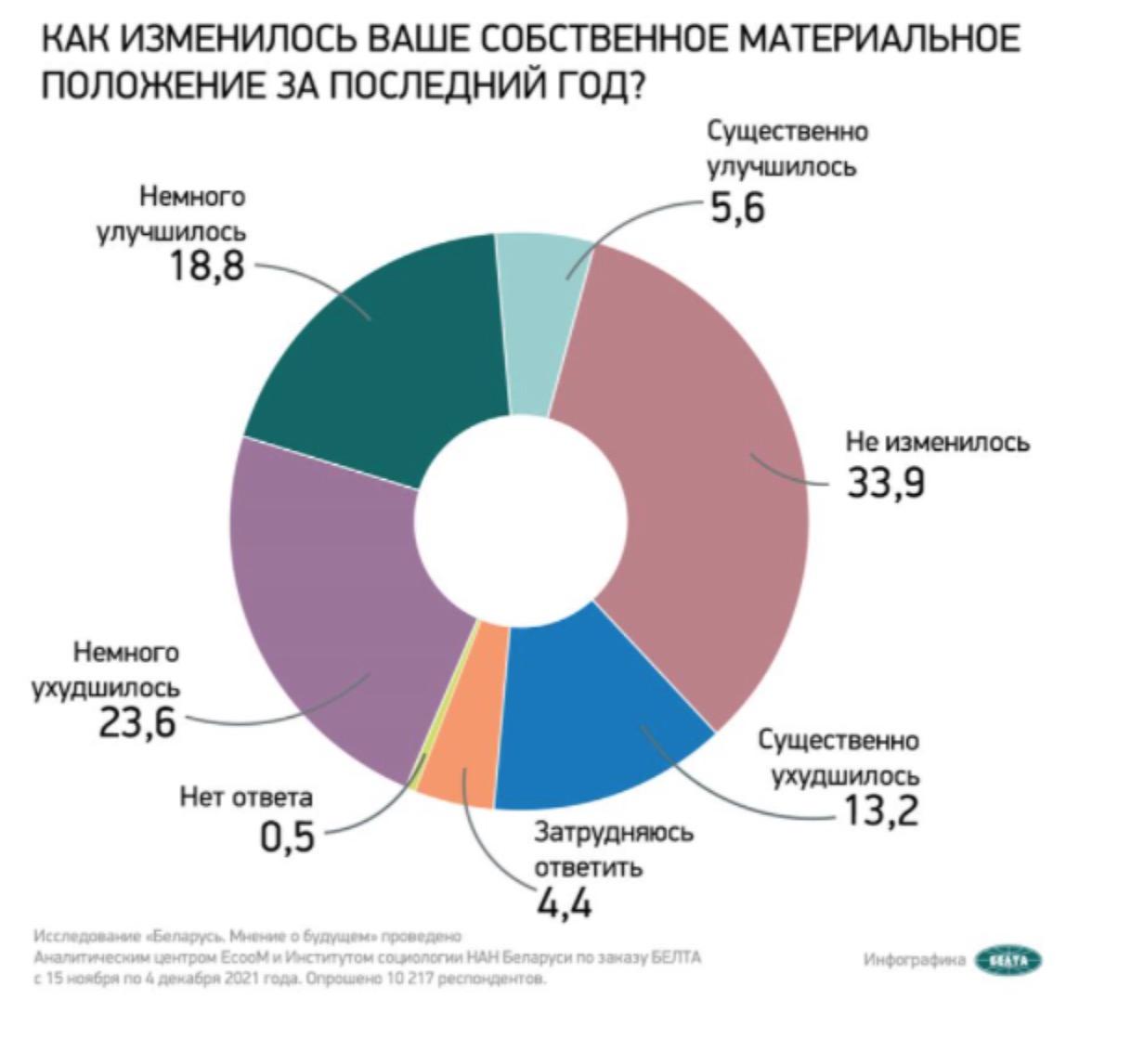 Как вы думаете улучшилось или ухудшилось. Доход Республики Беларусь в 2022 году. Белорусов в последние годы.