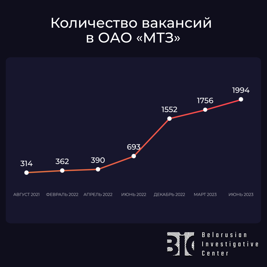 На МТЗ за год количество вакансий выросло в три раза