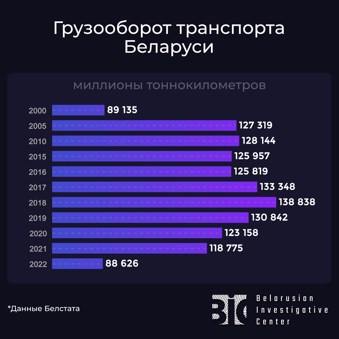 В первый год войны в Украине грузооборот в Беларуси упал до минимума